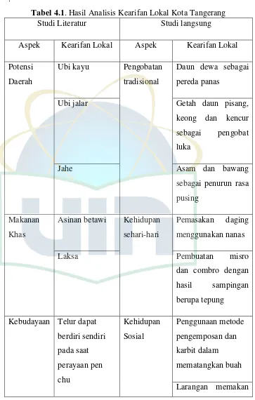 Tabel 4.1. Hasil Analisis Kearifan Lokal Kota Tangerang 