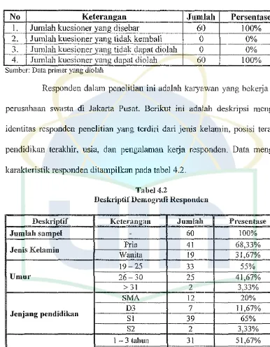 Tabel 4.2 Deskriptif Demografi Responden 