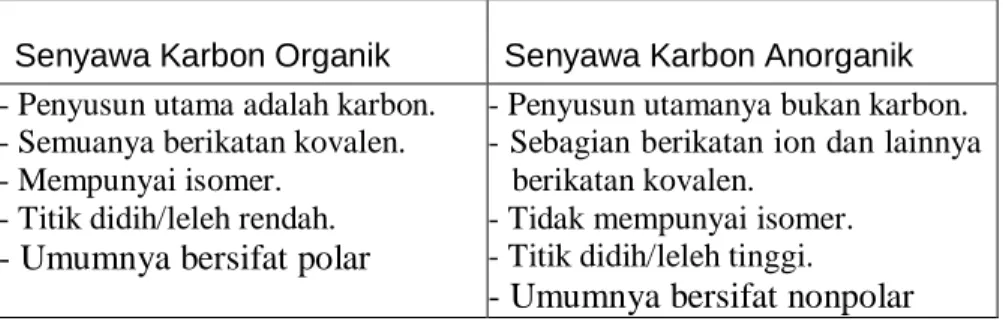 Tabel 3.1. Beberapa perbedaan antara senyawa karbon organik dan senyawa karbon  anorganik 
