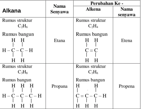 Tabel 3.6. Penamaan Senyawa Alkana dan perubahannya ke Alkena 