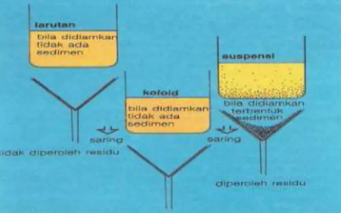 Gambar 5.2.  Perbedaan antara larutan, koloid, dan suspensi 