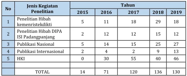 Tabel 7.   Perkembangan Kegiatan Penelitian di ISI Padangpanjang Tahun 2015-201 9  No  Jenis Kegiatan 