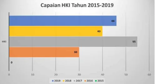 Gambar 5. Grafik Capaian  HKI Tahun 2015-2019. 