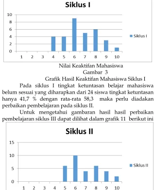 Gambar  4 Grafik Hasil Tes Formatif Siklus II 