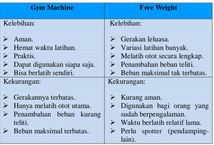 Gambar 4. Dumbell 