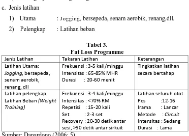 Tabel 3. Fat Loss Programme 