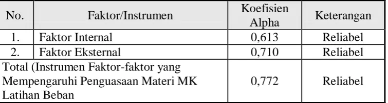 Tabel 5. Uji Reliabilitas Instrumen  