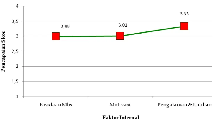 Gambar 7. Histogram Rerata Indikator Faktor Internal 