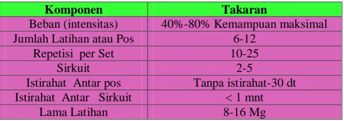 Tabel 2. Komponen dan Takaran Latihan 