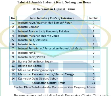 Tabel 4.7 Jumlah Industri Kecil, Sedang dan Besar  