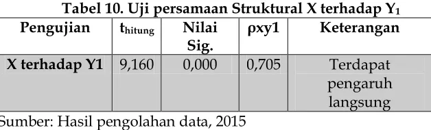 Tabel 10. Uji persamaan Struktural X terhadap Y1 