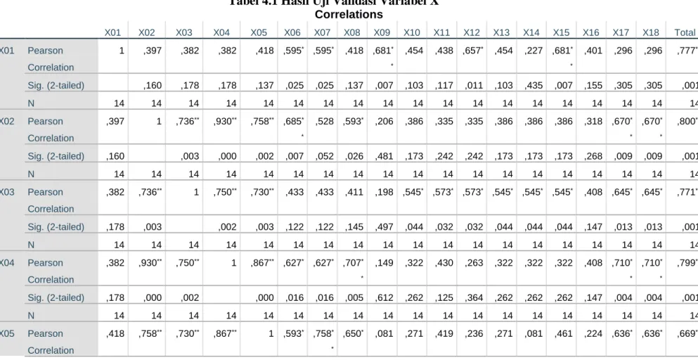 Tabel 4.1 Hasil Uji Validasi Variabel X  Correlations 
