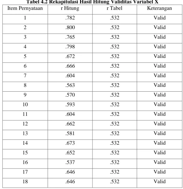 Tabel 4.2 Rekapitulasi Hasil Hitung Validitas Variabel X 