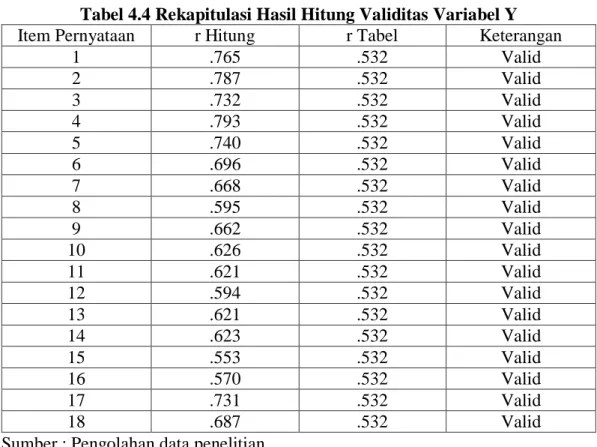 Tabel 4.4 Rekapitulasi Hasil Hitung Validitas Variabel Y 