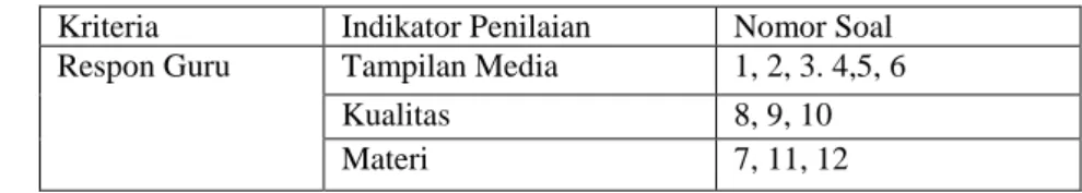Tabel 3.2 Kisi-Kisi Angket Untuk Guru 