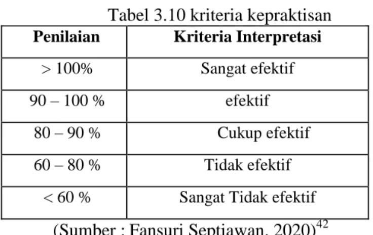 Tabel 3.10 kriteria kepraktisan  Penilaian  Kriteria Interpretasi 