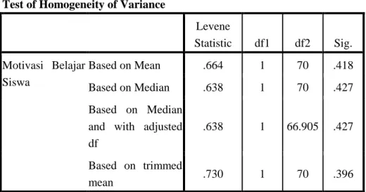 Tabel 4.5  Uji Homogenitas  Test of Homogeneity of Variance 