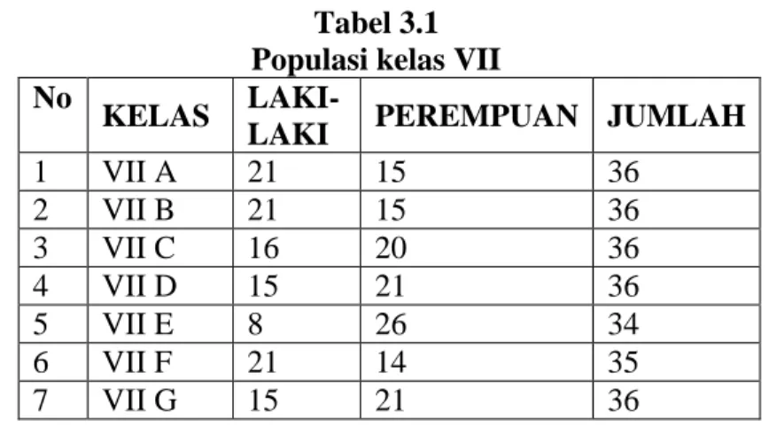 Tabel 3.1  Populasi kelas VII  No  KELAS  