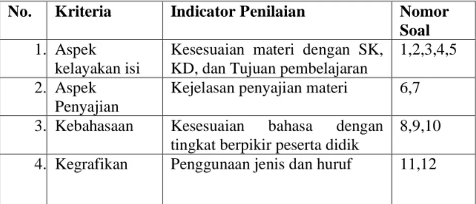 Tabel 3.1 Kisi-kisi instrument angket validator materi  No.  Kriteria   Indicator Penilaian  Nomor 