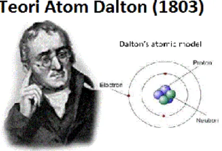 Gambar 2.2: Teori atom John Dalton  Sumber : id.pinterest.com 