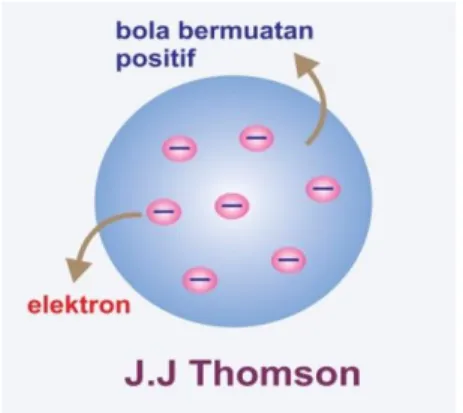 Gambar 2.3 : Teori atom J.J Thomson  Sumber : kibrispdr 