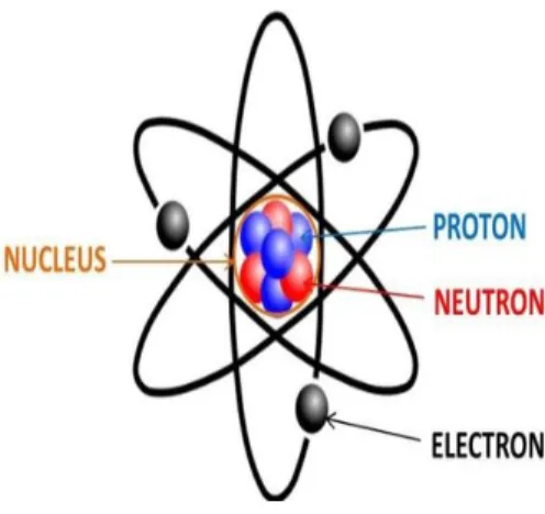 Gambar 2.4 : Teori atom Rutherford  Sumber : dosenpintar.com 
