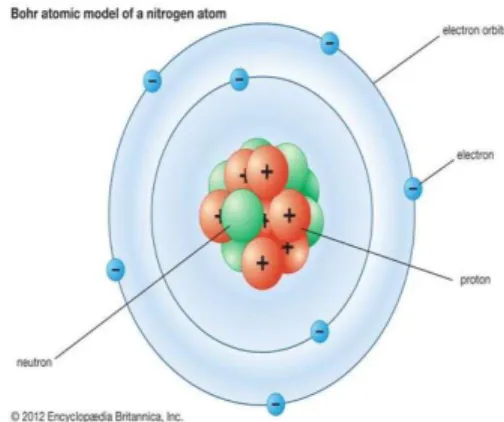 Gambar 2.5 : Teori atom Niels Bohr  Sumber : kompas.com 