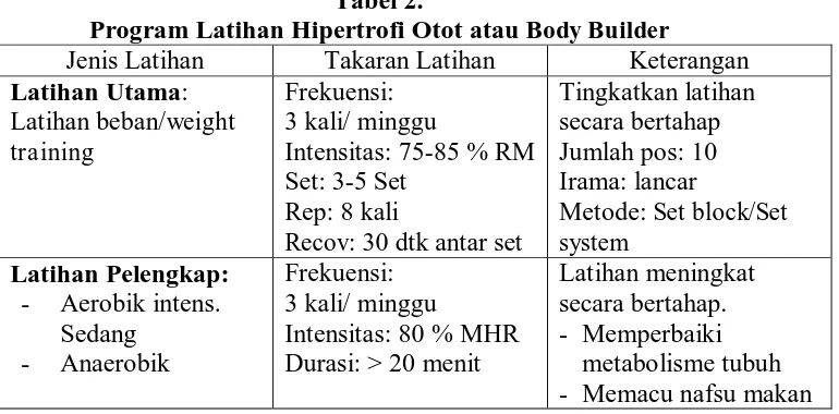 Tabel 2.  Program Latihan Hipertrofi Otot atau 
