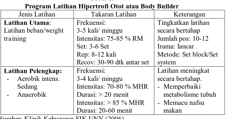 Tabel 1.  Program Latihan Hipertrofi Otot atau 