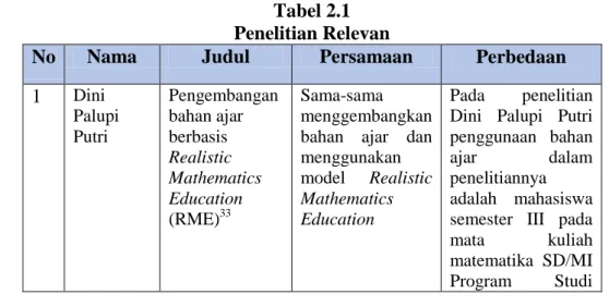 Tabel 2.1  Penelitian Relevan 