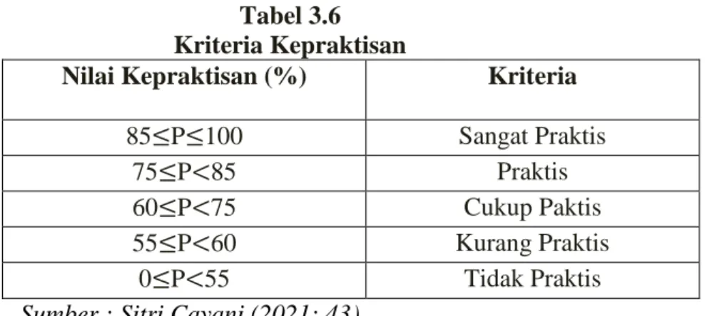 Tabel 3.6  Kriteria Kepraktisan 