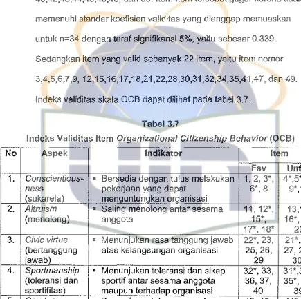 lndeks Validitas Item Tabel 3.7 Organizational Citizenship Behavior (OCB) 