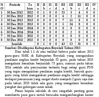 Tabel 1.1. Data Penilaian Angka Kredit Guru SMK 