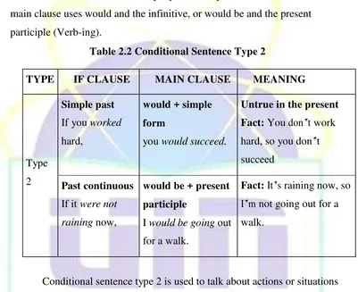 Table 2.2 Conditional Sentence Type 2 