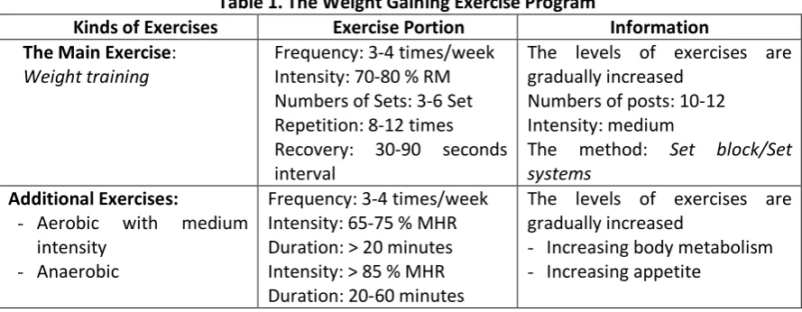 Table 1. The Weight Gaining Exercise Program 