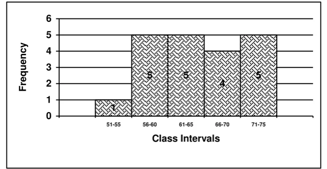 Figure 1.  The Histogram of Weight Data on the Pre-test 