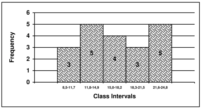 Table 5. The Frequency Distribution of Fat Percentage Data on the Pre-test 