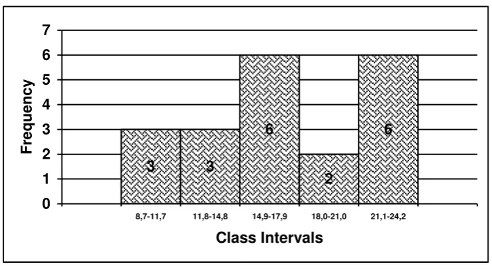 Figure 4.  The Histogram of Fat Percentage Data on the Post-test 