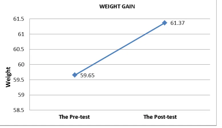 Table 8.  The Results of the T-test on the Fat Percentage on the Pre-test and the Post-test 