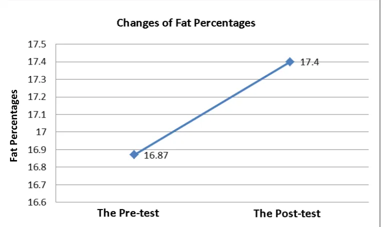 Figure 6. The change of fat percentage as the results of weight training using the method  of set systems 