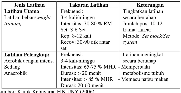 Tabel 3. Program Latihan Penambahan Berat Badan 