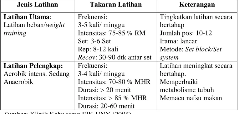 Tabel 4. Program Latihan Hipertrofi Otot atau Body Builder 