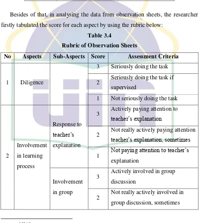 Table 3.4 Rubric of Observation Sheets 