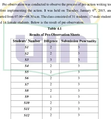 Table 4.1 Results of Pre-Observation Sheets 