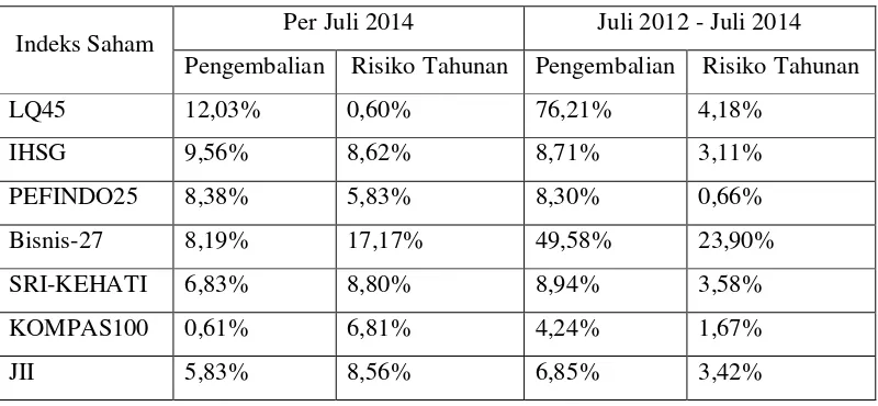 Tabel 1.2 Pengembalian dan Risiko Tahunan beberapa indeks yang tercatat di BEI 