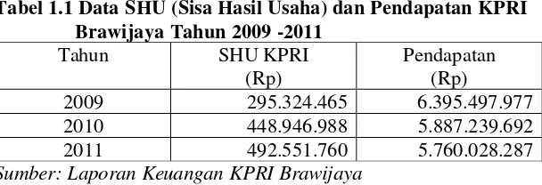 Tabel 1.1 Data SHU (Sisa Hasil Usaha) dan Pendapatan KPRI 