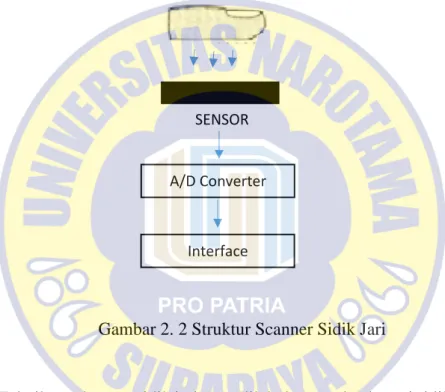 Gambar 2. 2 Struktur Scanner Sidik Jari 