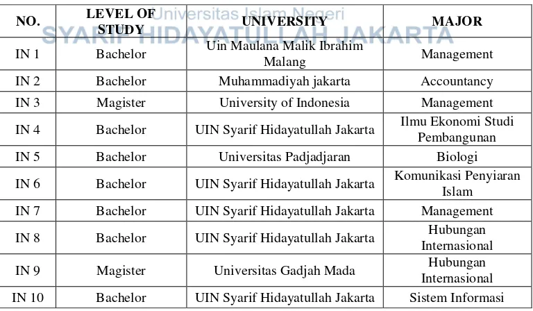 Table 3.2. Distribution of INs’ respective schools in Indonesia 
