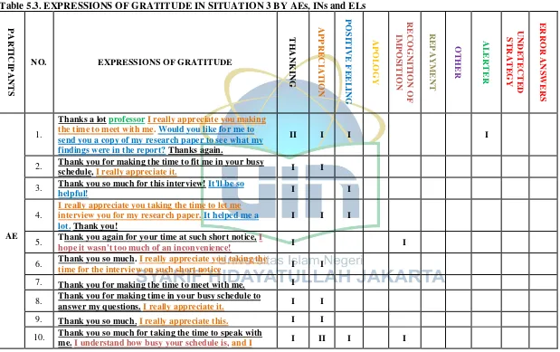 Table 5.3. EXPRESSIONS OF GRATITUDE IN SITUATION 3 BY AEs, INs and ELs 