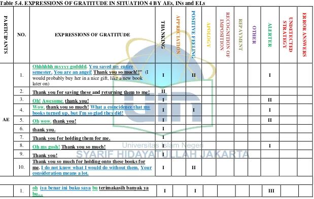 Table 5.4. EXPRESSIONS OF GRATITUDE IN SITUATION 4 BY AEs, INs and ELs 